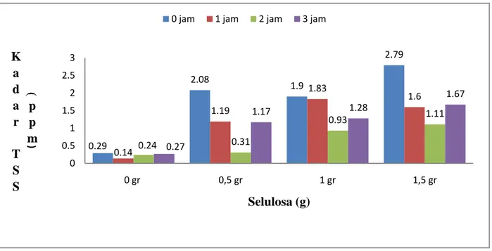 Gambar 4. Kadar TSS logam Cu dengan variasi penambahan selulosa daun mahkota nanas dan variasi waktu kontak 