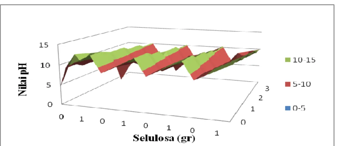 Gambar  9.  Pengaruh  variasi  penambahan  selulosa  daun  mahkota  nanas  dan variasi waktu   kontak terhadap nilai pH