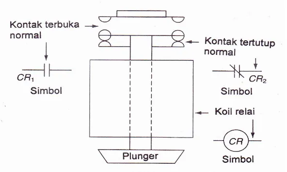 Gambar 2.9 Kontak Relay Elektromagnetis (Electromechanical relay = EMR) 