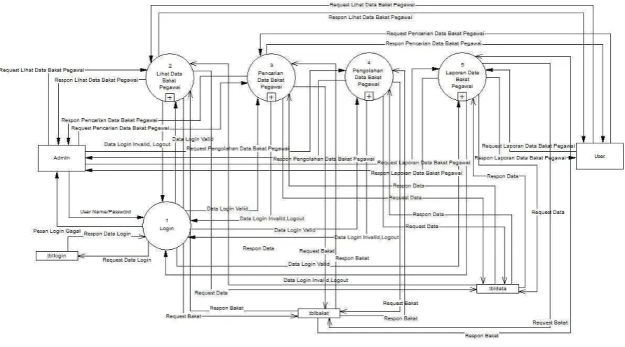 Gambar 3.4 DFD Level 1 Lihat/Detail Data Bakat Pegawai 