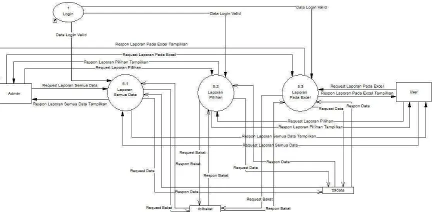 Gambar 3.7 DFD Level 1 Laporan Data Bakat Pegawai 