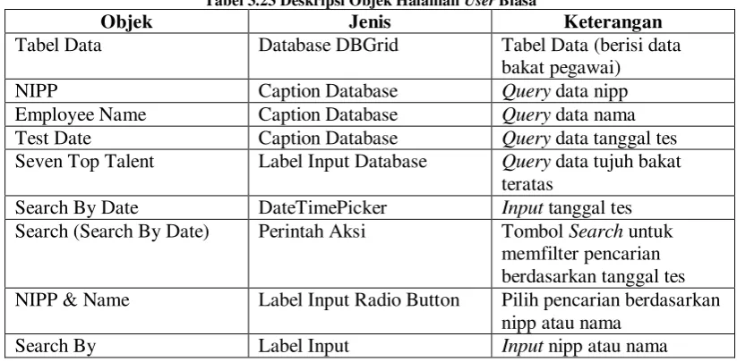Tabel 3.23 Deskripsi Objek Halaman User Biasa 