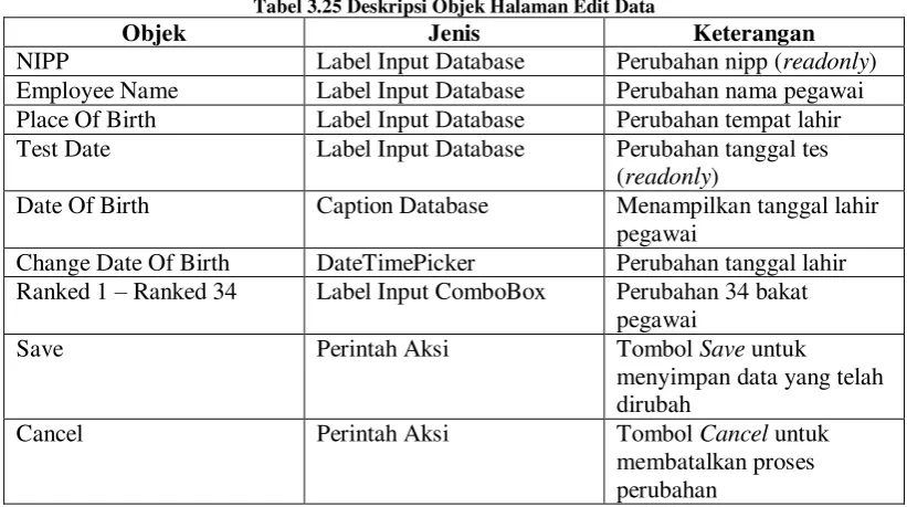 Gambar 3.16 Perancangan Antar Muka Edit Data Bakat Pegawai 