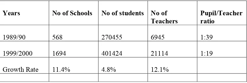 Table No   (4)Development of secondary education during the period 1989/90– 1999/2000
