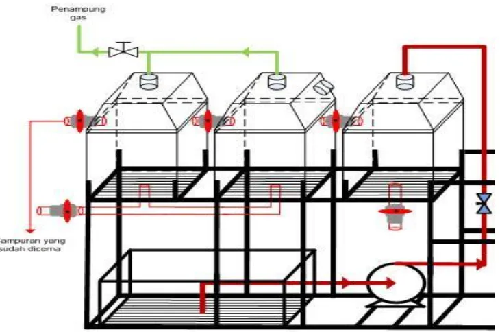 Gambar 12. Design Alat Pengolahan Limbah Cair Industri Tahu menjadi Biogas 