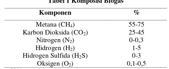 Tabel 1 Komposisi Biogas 