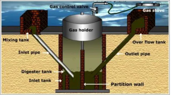 Gambar 2. Digester Tipe Floating Dome (Kubah Apung) 