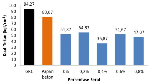 Gambar 4 Grafik pengaruh persentase serat sabut pinang dan foam agent terhadap kuat  tekan