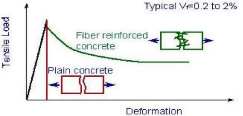 Gambar 1. Grafik Perbandingan Gaya Tarik-Deformasi antara Beton Konvensional dan Beton Fiber  (Brown Et Al