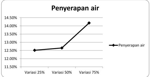 Gambar 2. Grafik Penyerapan Air 