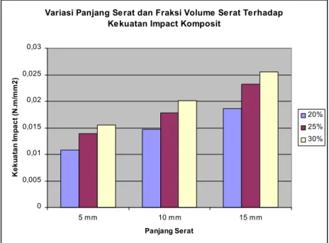 Grafik 3.2. Pengaruh Variasi Panjang Serat dan Fraksi Volume Terhadap Kekuatan Impact