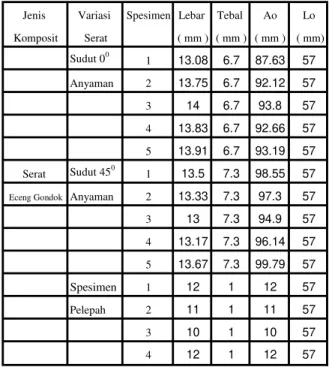 Tabel  1.  Data  Ukuran  Spesimen  Komposit  Berpenguat  Serat Eceng Gondok 