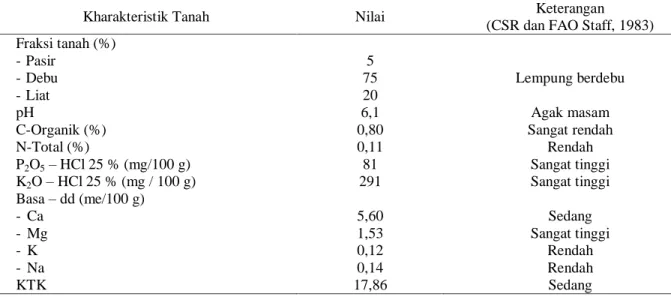 Tabel 2. Hasil  Analisis  Kimia  Pupuk  Organik  TPA  Kota Makassar, 2000  Kharakteristik  Nilai  Nitrogen (%)  0,80  K 2 O tersedia (%)  0,155  K 2 O – total (%)  6,61  P 2 O 5  tersedia (%)  0,46  P 2 O 5  – total (%)  0,68  pH – H2O  6,35  S (%)  0,06  