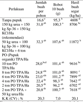 Tabel 4. Komponen  Produksi  Cabai  pada  Berbagai  Aplikasi  Pupuk  Anorganik,  Organik,  dan  Kombinasinya,  Bajeng,  Kabupaten  Gowa,  2000