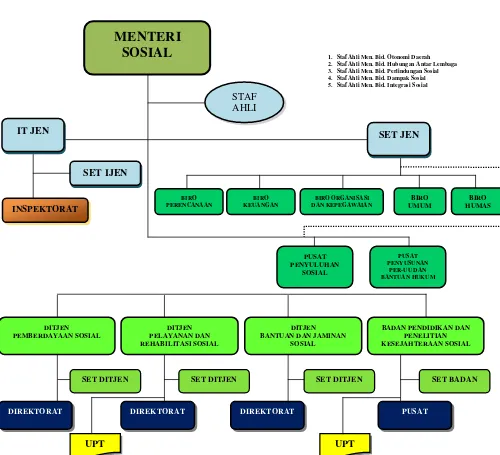 Gambar 1.1 Struktur Departemen Sosial RI 