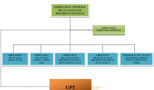 Gambar 1.2 Struktur Organisasi Ditjen Yanrehsos 