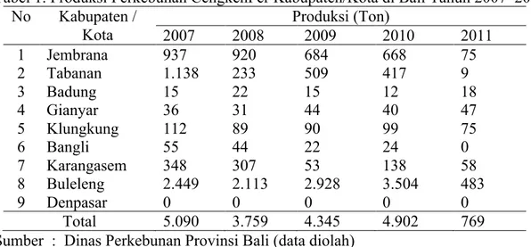 Tabel 1. Produksi Perkebunan CengkehPer Kabupaten/Kota di Bali Tahun 2007–2011 