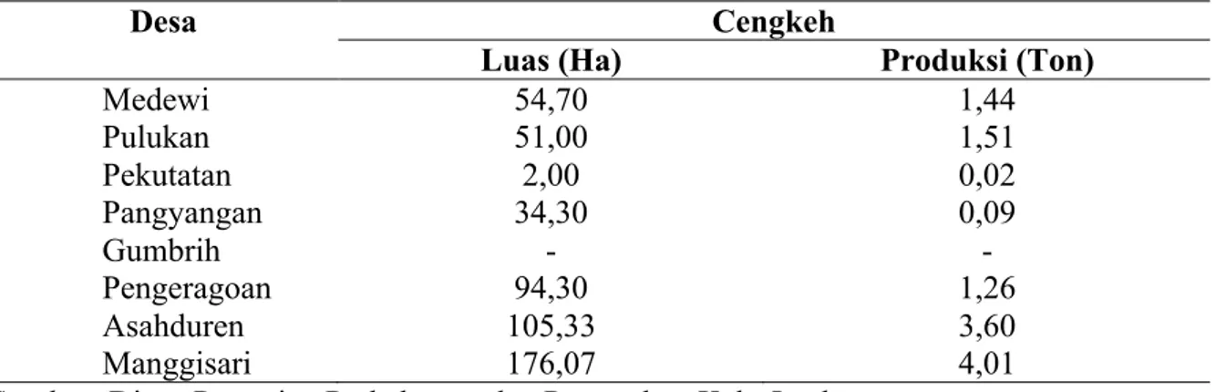 Tabel  2.  Luas  Tanam  Dan  Produksi  Tanaman  Cengkeh  Kecamatan  Pekutatan,  Dirinci  Per  Desa Tahun 2011 