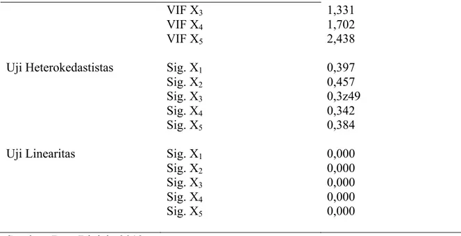 Tabel menunjukan nilai P – value &gt; ! Hasil uji normalitas Kolmogorv-Smirnov Test  pada  tabel  4