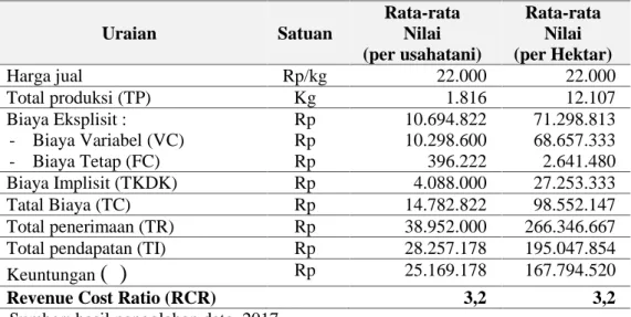 Tabel 2. Analisis Usahatani Cabe Merah di Kelurahan Sei Gohong Kecamatan Bukit Batu Kota Palangka Raya tahun 2017