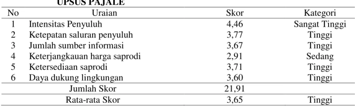 Tabel  14  menunjukkan  sumber  daya  alam  di  lingkungan  untuk  mendukung pelaksanaan UPSUS PAJALE  di  Desa  Ranah  Baru  termasuk  kategori  tinggi dan rata rata skor 3,74