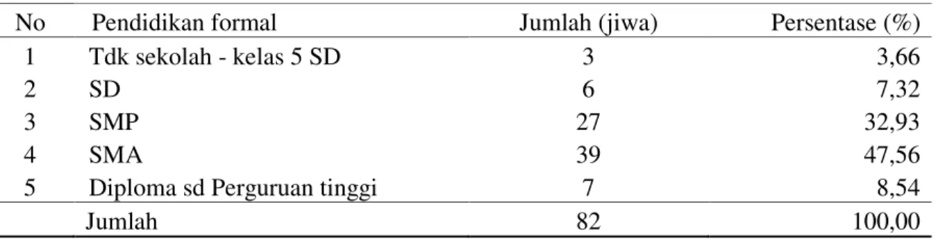 Tabel 3. Distribusi petani padi berdasarkan tingkat pendidikan di Desa Ranah Baru  No   Pendidikan formal  Jumlah (jiwa)  Persentase (%) 