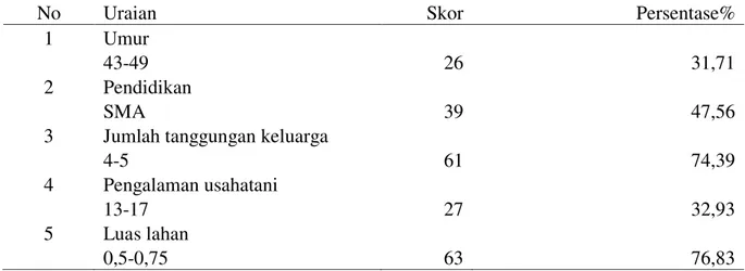 Tabel  8.  Karakteristik  internal  petani  padi  terhadap  program  UPSUS  PAJALE