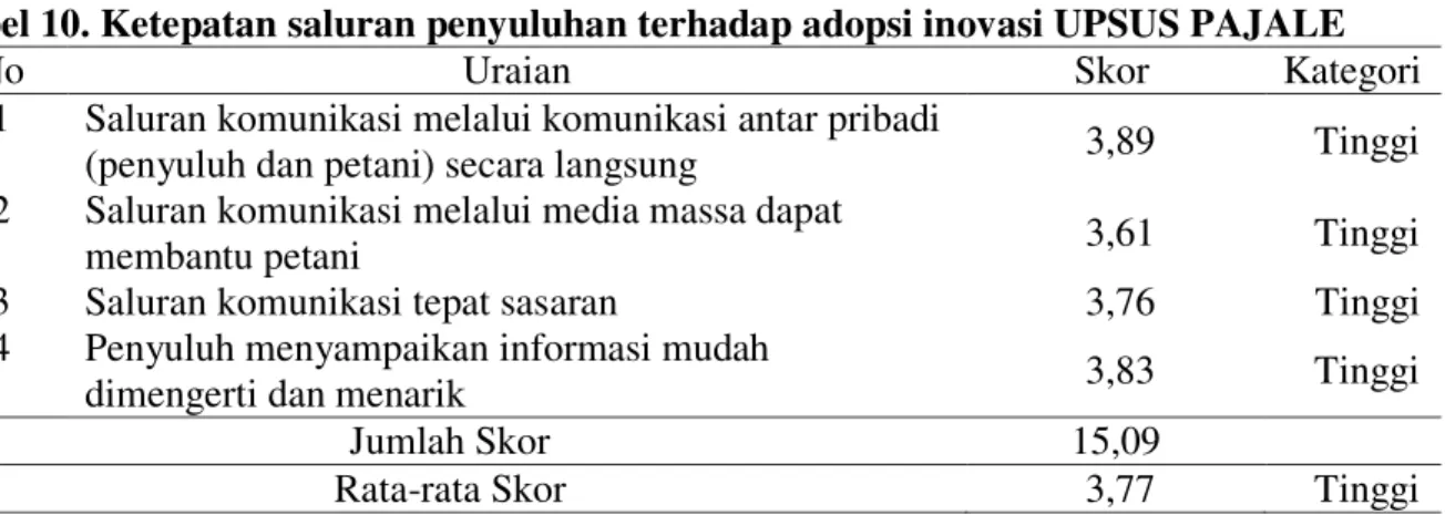 Tabel 10. Ketepatan saluran penyuluhan terhadap adopsi inovasi UPSUS PAJALE 