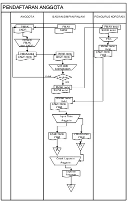 Gambar 4.1. Flow map sistem pendaftaran anggota yang berjalan 