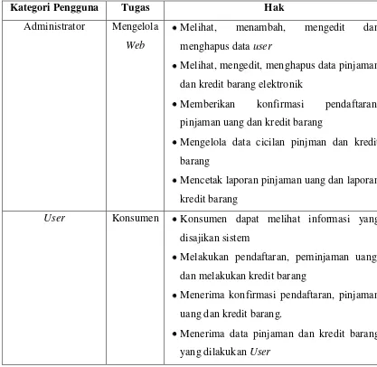 Tabel 4.1. Arsitektur Perangkat Lunak 