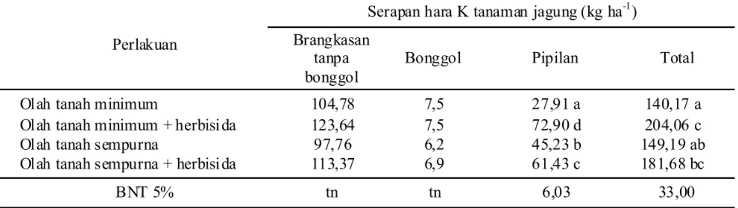 Tabel 7. Pengaruh sistem olah tanah dan herbisida terhadap serapan hara K tanaman jagung.