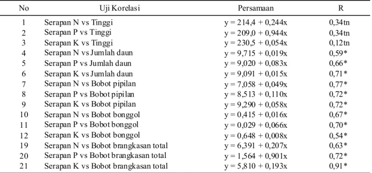 Tabel 8. Uji korelasi antara serapan NPK dengan pertumbuhan dan produksi tanaman jagung.