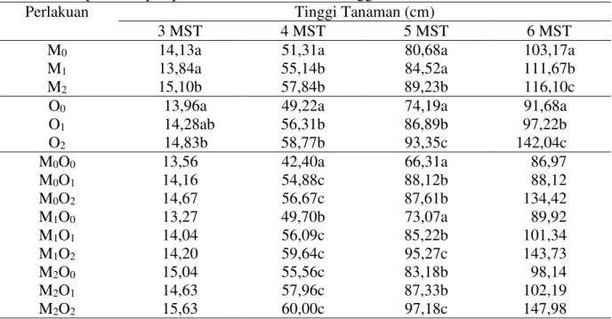 Tabel 1.   Tinggi Tanaman Jagung (cm) dengan Perlakuan Inokulasi Mikoriza dan Pemberian  Pupuk Kompos pada Umur 3, 4, 5 dan 6 Minggu Setelah Tanam 