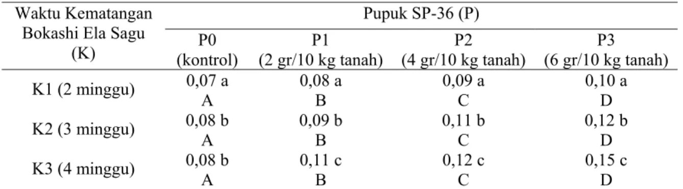 Tabel 2. Pengaruh Waktu Kematangan Bokashi Ela Sagu Dan Pupuk SP-36 Terhadap Serapan P  Tanaman Jagung (%) 