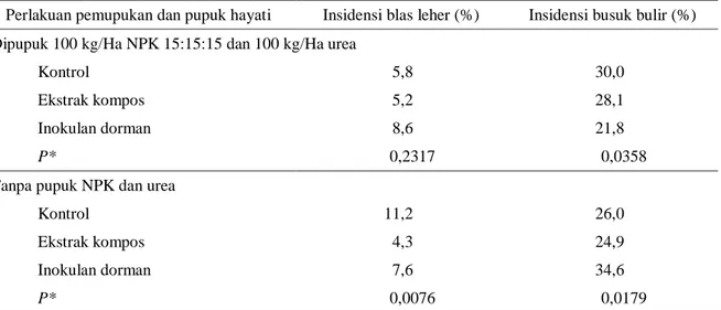Tabel 2.  Insidensi  blas  leher  dan  busuk  bulir  pada  padi  sistem  ratun  di  sawah  pasang  surut  setelah  penyemperotan pupuk hayati majemuk 