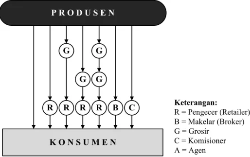 Gambar 2.3 Bagan Hubungan antara Produsen, Saluran Distribusi, dan Konsumen 