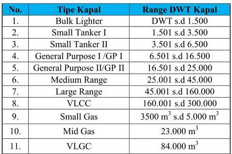 Tabel 0.6 Pembagian Tipe Kapal Tanker 