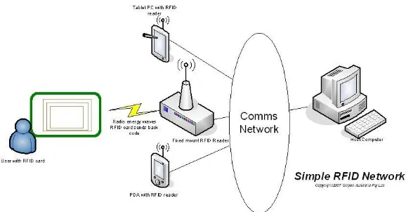 Gambar 2.1 Cara kerja RFID melalui sinyal frekuensi radio 