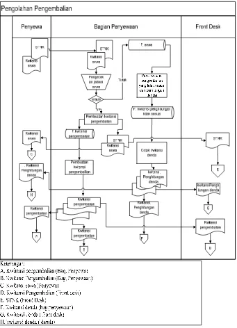 gambar 3.2 Flowmap Pengembalian 