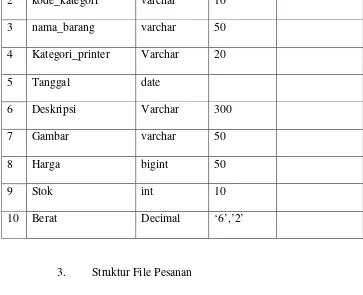Tabel 4.4  Struktur File Pesanan 