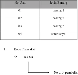 Tabel 4.7 Kode kategori 