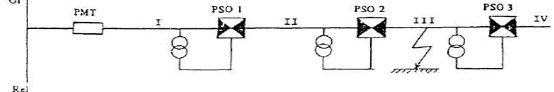 Gambar 2.1 SUTM radial dengan tiga pemisah seksi otomatis (PSO) 