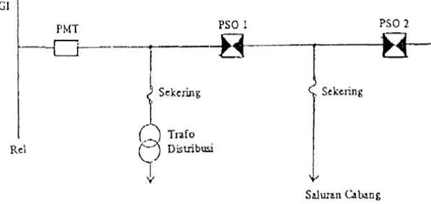 Gambar 2.2 SUTM dalam ring dengan lima pemisah seksi otomatis (PSO) 