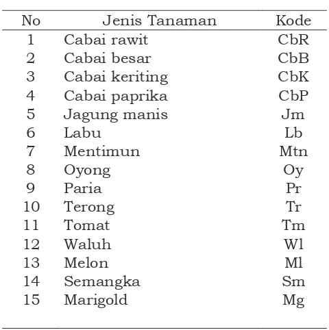 Tabel 1. Kode jenis tanaman