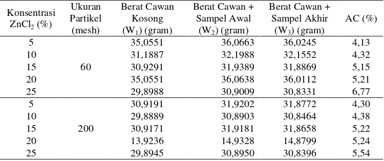Tabel 19. Data Pengamatan Penentuan Kadar Abu Sabut Kelapa 
