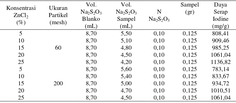 Tabel 21. Data Penentuan Daya Serap Iodine Ampas Tebu 