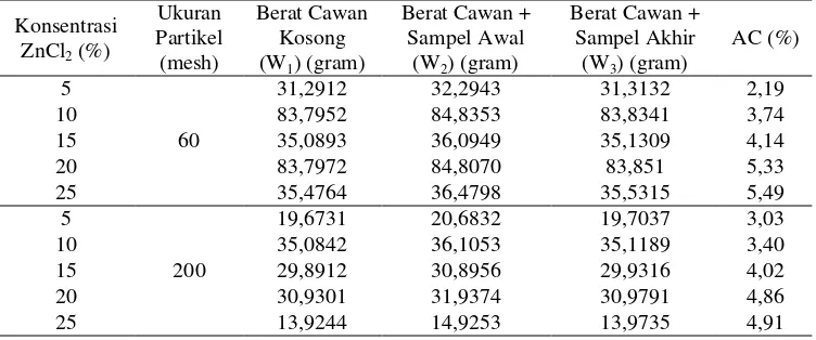 Tabel 27. Data Perhitungan Penentuan Kadar Air Cangkang Kelapa Sawit 