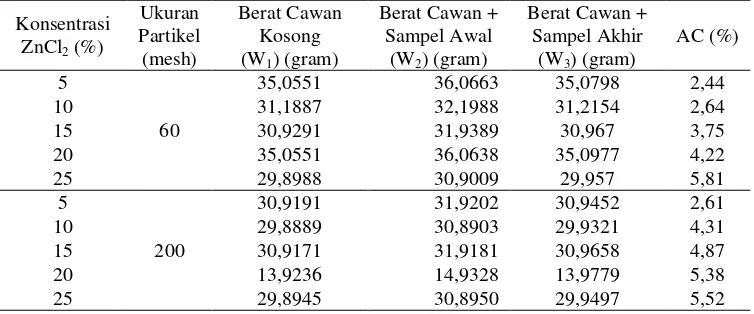 Tabel 29. Data Perhitungan Penentuan Kadar Abu Sabut Kelapa 