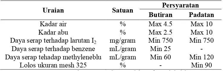 Table 5. Syarat Mutu Karbon Aktif (SII. 0258-88)