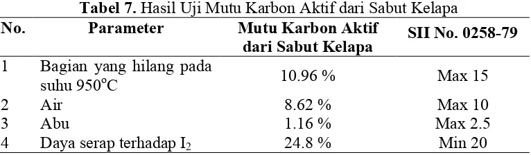 Tabel 7. Hasil Uji Mutu Karbon Aktif dari Sabut Kelapa